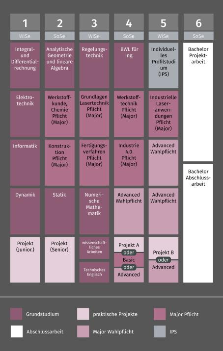 Grafik Studienverlauf Bachelor Eng. Ingenieurwissenschaften Nachhaltige Produktionstechnik